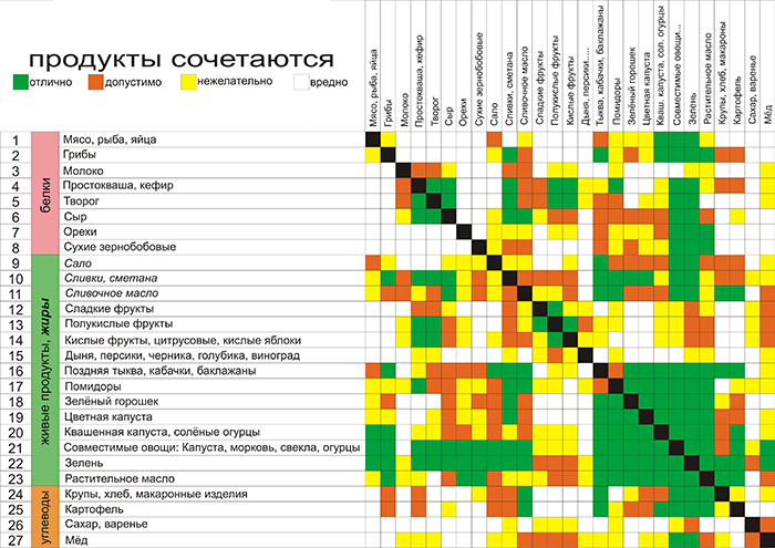 СУМІСНІСТЬ ПРОДУКТІВ ПРИ РОЗДІЛЬНОМУ ХАРЧУВАННІ