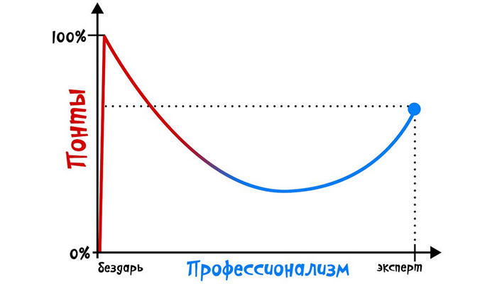 ЕФЕКТ ДАННИНГА – КРЮГЕРА