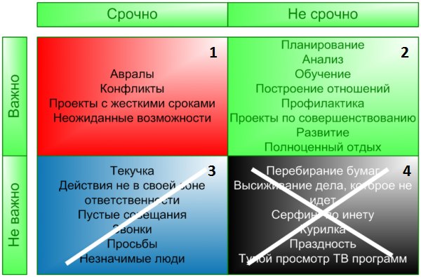 ТАЙМ-МЕНЕДЖМЕНТ АБО МАТРИЦЯ ЕЙЗЕНХАУЕРА