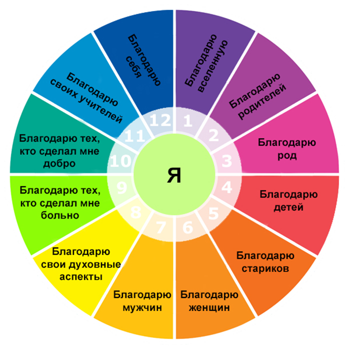 ПРАКТИКА ПОДЯКИ
