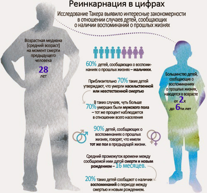 РЕІНКАРНАЦІЯ – ДОКАЗИ МИНУЛИХ ЖИТТІВ